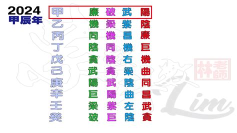 甲辰年2024四化|2024甲辰年，流年運勢。（一）